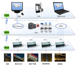 Intelligent environmental monitoring system for office buildings - Fosensor